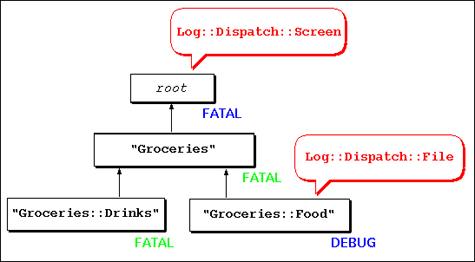 Figure 2: A Groceries::Food and a root appender