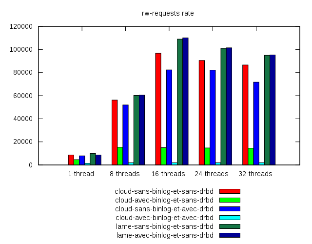 Fichier:MySQL-DRBD-Chart-RwRequests.svg