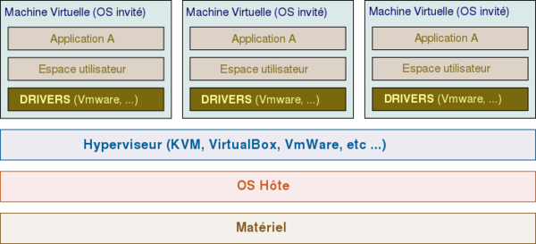 Virtualisation par hyperviseur