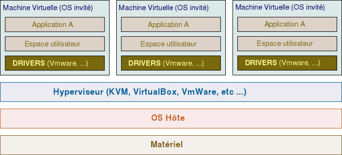 Fichier:Virtualisation-Hyperviser.svg