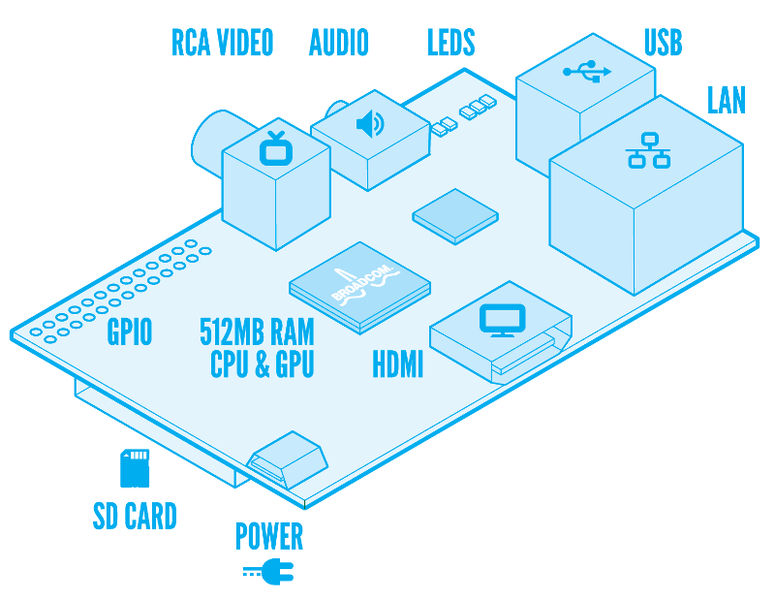 Fichier:RasberryPi.jpg