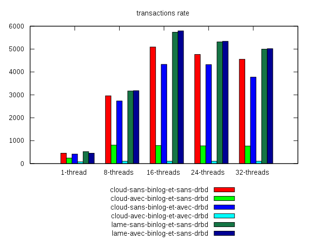 Fichier:MySQL-DRBD-Chart-Transactions.svg