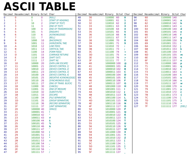Fichier:Ascii-table.svg