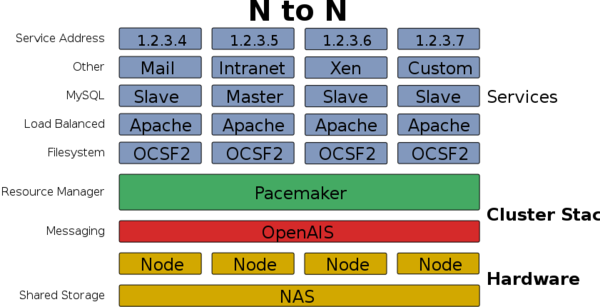Cluster Actif/Actif ou N To N