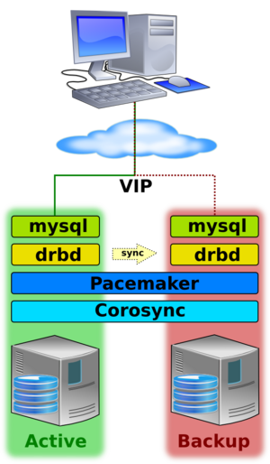 MySQL-DRBD-Schema.png