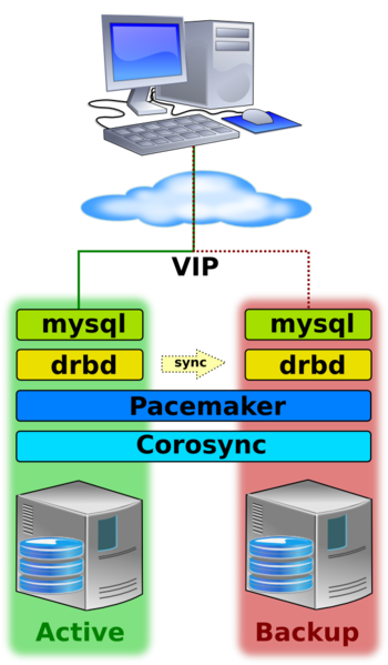 Fichier:MySQL-DRBD-Schema.png