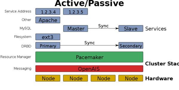 Cluster Actif/Passif