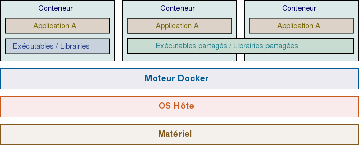 Fichier:Virtualisation-Container.svg